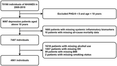 Association of dietary inflammatory index and systemic inflammatory markers with mortality risk in depressed adults: a mediation analysis of NHANES data